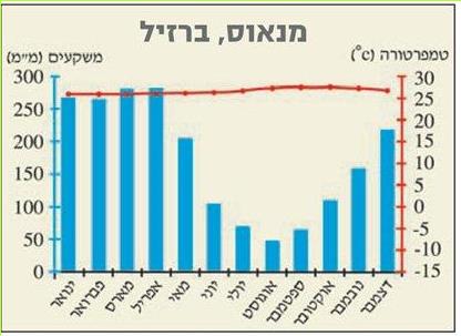 מנאוס, ברזיל